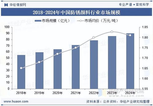 2025年中國防銹顏料政策、市場規(guī)模及技術(shù)發(fā)展趨勢分析